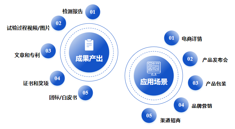 人体试食试验报告和证书助力市场营销服务